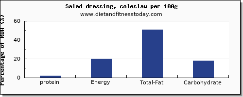 protein and nutrition facts in salad dressing per 100g